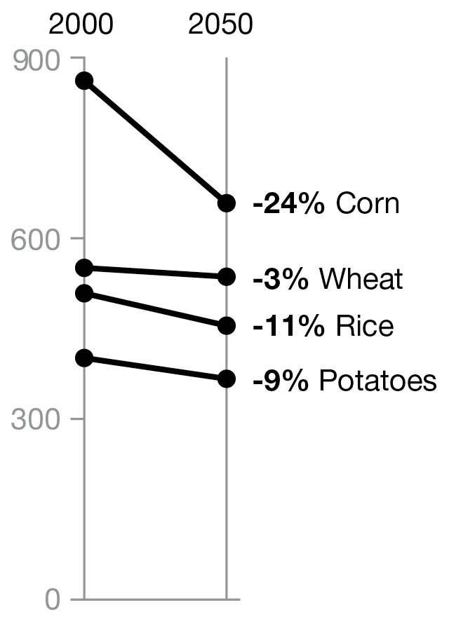 Map of potential changes in crop yields