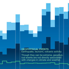 Graph of catastrophic weather events