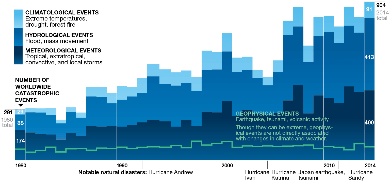 Graph of weather-related catastrophes