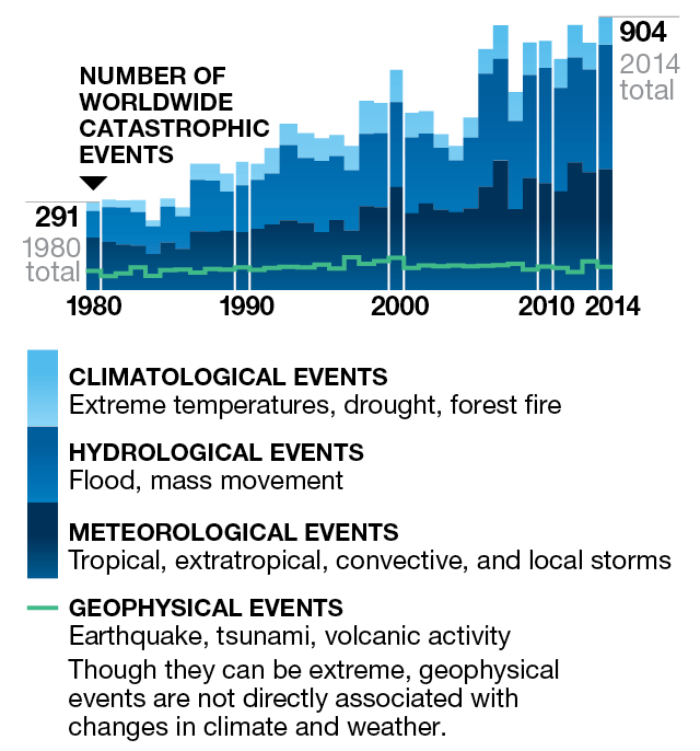 Graph of weather-related catastrophes
