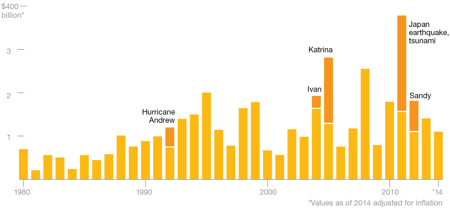Graph of costs of natural disasters
