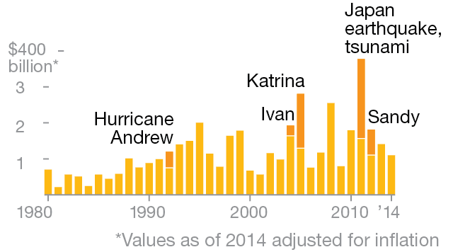 Graph of costs of natural disasters