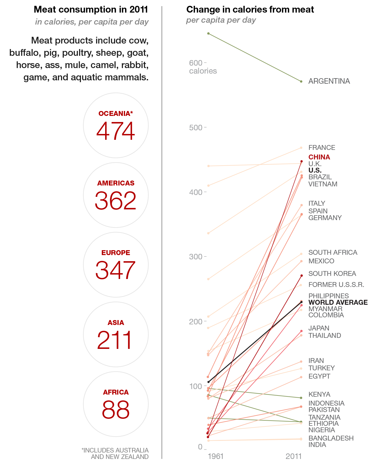 Graphic of meat consumption